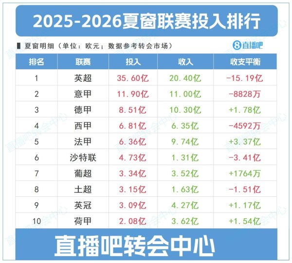 Top 10 khoản đầu tư vào Window League mùa hè: Premier League 3,56 tỷ là phân tán> tổng số của bốn